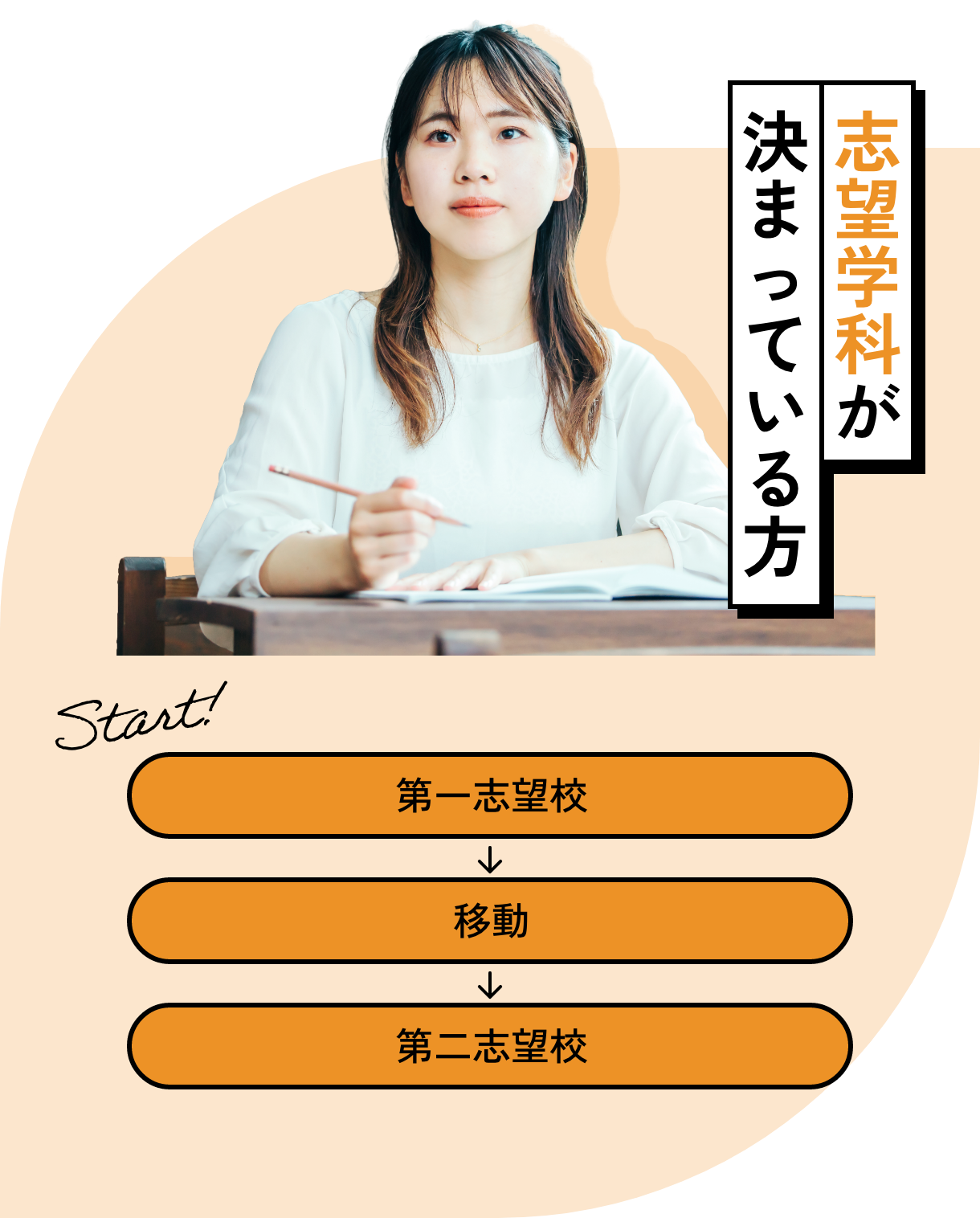 志望学科が決まっている方：第一志望校→移動→第二志望校