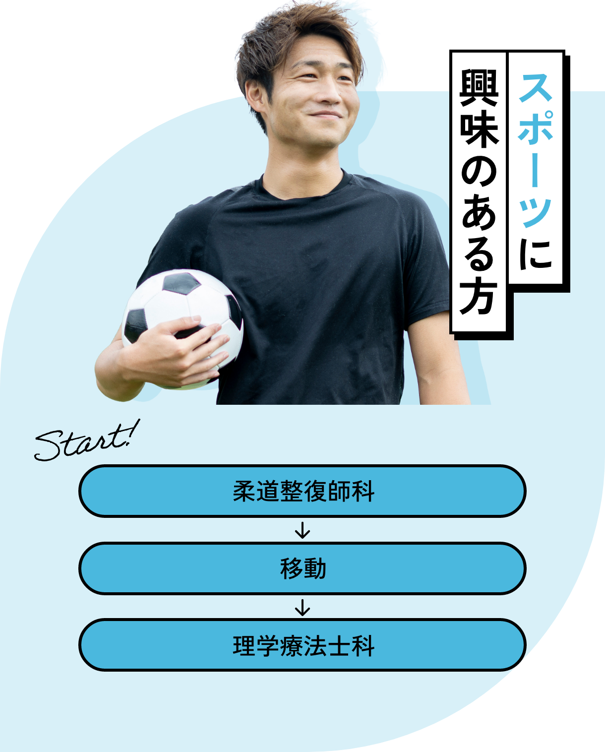 スポーツに興味のある方：柔道整復師科→移動→理学療法士科